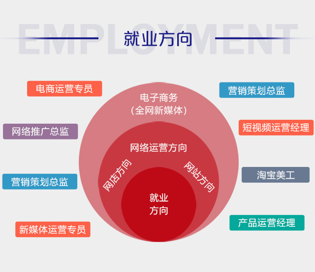 电子商务<a href=http://njxh.cn target=_blank class=infotextkey>专业</a>就业方向 电子商务<a href=http://njxh.cn target=_blank class=infotextkey>专业</a>就业方向
